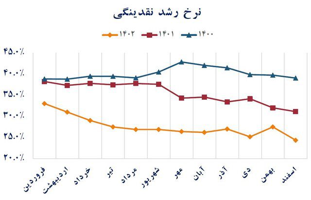 کاهش دامنه نوسان ارز

از جمله بزرگ‌ترین چالش‌های تولید کشور می‌توان به نوسانات نرخ ارز و بی‌ثباتی در اقتصاد، عدم تأمین مکفی و به‌موقع ارز مورد نیاز برای واردات نهاده‌های تولید و در نهایت تأمین سرمایه در گردش بنگاه‌ها اشاره کرد اما دولت سیزدهم در قالب اقدامات بانک مرکزی چه تدبیری اندیشید و نتایج آن چه بود؟ یکی از اقدامات دولت سیزدهم به منظور ایجاد بستر مناسب برای تولید، ایجاد ثبات ارزی و چشم‌انداز روشن برای فعالان اقتصادی بود. پاسخ کامل سیاست‌گذار پولی به تقاضاهای رسمی واردات، در کنار مداخله فعال در حاشیه بازار غیررسمی به پشتوانه ذخایر ارزی بسیار خوبی که از درآمدهای نفتی و آزادسازی منابع ارزی مسدود شده کشور به دست آمده بود و همچنین ورود به بازار طلا از طریق حراج رقابتی شمش و سکه طلا در مرکز مبادله، توانست سیگنال آرامش را به بازار غیررسمی ارز صادر کند.

به این ترتیب با وجودی که سال ۱۴۰۲ سلسله حوادث سیاسی کم‌سابقه‌ای همچون طوفان الاقصی، تنش‌های دریای سرخ، حمله تروریستی به زائران در کرمان و پاسخ ایران با حمله موشکی به مقر تروریست‌ها در سه کشور رخ داد، دامنه نوسانات نرخ دلار از ۹۳ درصد در سال ۱۴۰۱ به ۱۸ درصد در سال ۱۴۰۲ کاهش یافت که این توفیق در سال‌های اخیر کم‌سابقه است.

تأمین ارز تولید

بانک مرکزی در سال ۱۴۰۲ سیاست تأمین ارز واردات کالاهای اساسی، مواد اولیه و تجهیزات تولید با نرخ ۲۸۵۰۰ تومان را پرقدرت دنبال کرد و ۲۰ میلیارد دلار فقط برای این کالاها تخصیص داد. همچنین ارز واردات سایر کالاها در مرکز مبادله ایران با نرخ میانگین ۳۷ هزار و ۵۰۰ تومان تأمین شد به طوری که در سال ۱۴۰۲ مجموعاً حدود ۵۰ میلیارد دلار برای این کالاها تخصیص یافت. در مجموع سال گذشته ۶۹ میلیارد دلار ارز برای واردات کالاها و خدمات اختصاص یافت که نسبت به سال ۱۴۰۱ رشد ۵.۵ درصدی را نشان می‌دهد.

البته ناگفته نماند که این ارقام قابل توجه در سطح کلان هستند و تقدم و تاخر پرداخت‌ها در سطح خرد بنگاه‌ها روی خروجی این سیاست اثرگذار بوده است. به نظر این تقدم و تاخرها هم به هماهنگی‌های بین بخش های مختلف، تولید، تجارت و مراودات مالی و بانکی برمیگردد که در صورت هماهنگی بیشتر، می‌تواند اثر بیشتری بر سطح جامعه داشته باشد. از سوی دیگر مسئله نظارت بر توزیع این کالاهایی که نرخ ارز ترجیحی گرفتند، مکمل کننده این سیاست است که همکاری سایر بخش‌های دولتی را می‌طلبد.

سرمایه در گردش بنگاه‌ها

هرچند سیاست کنترل مقداری ترازنامه بانک ها منجر به کنترل خلق پول بانک ها شده است اما این سیاست یک لبه دیگر دارد که دسترسی بنگاه های اقتصادی به نقدینگی را محدود میکند. از همین جهت است که رهبر معظم انقلاب در دیداری بهمن با تولیدکنندگان و فعالان اقتصادی به این موضوع اشاره کردند. حضرت آیت‌الله خامنه‌ای در این دیدار با تشریح موانع دولتی کسب و کار به مسئله محدودیت منابع مالی در نتیجه کنترل نقدینگی اشاره کردند و تاکید کردند: کاهش و توقف رشد نقدینگی سیاست درستی است و تلاش‌های دولت در این زمینه تا حدی موثر بوده است اما محدودیت ایجاد شده در منابع تخصیصی بانک‌ها به فعالان تولیدی، نباید متوجه بنگاه‌های کوچک و متوسط شود؛ نه اینکه همین منابع محدود هم به شرکت‌های دولتی یا شرکت‌های خاص و زرنگ با ارتباطات گسترده داده شود که مدیریت اصلی حل این مشکل با بانک مرکزی است.

از همین رو طبق گزارش‌های منتشر شده بانک مرکزی، تسهیلات پرداختی بانک‌ها طی ۱۲ ماهه سال ۱۴۰۲ مبلغ ۵۶۴۶ هزار میلیارد تومان بود که در مقایسه با دوره مشابه سال قبل از آن معادل ۲۴.۷ درصد افزایش داشت. از کل تسهیلات، مبلغ ۴۶۱۲ هزار میلیارد تومان معادل ۸۱.۷ درصد به صاحبان کسب‌وکار (حقوقی و غیرحقوقی) تعلق گرفت.

در این بین سهم تسهیلات پرداختی در قالب سرمایه در گردش در کلیه بخش‌های اقتصادی طی ۱۲ ماهه سال ۱۴۰۲ مبلغ ۳۵۲۴ هزار میلیارد تومان معادل ۷۶.۴ درصد کل تسهیلات پرداختی به صاحبان کسب‌وکار بوده است. از این مقدار نیز سهم تسهیلات پرداختی بابت تأمین سرمایه در گردش بخش صنعت و معدن معادل ۱۳۷۳ هزار میلیارد تومان بوده که حاکی از تخصیص ۳۹ درصد از منابع تخصیص یافته به سرمایه در گردش کلیه بخش‌های اقتصادی و بیانگر توجه و اولویت‌دهی به تأمین منابع برای این بخش توسط بانک‌ها در سال ۱۴۰۲ است.

توجه ویژه به دانش‌بنیان‌ها

سال گذشته، شبکه بانکی بیش از ۲۳۳ هزار میلیارد تومان تسهیلات به شرکت‌های دانش‌بنیان پرداخت کرد که نسبت به سال قبل از آن رشد ۶۱ درصدی را نشان می‌دهد. این موضوع نشان می‌دهد بانک مرکزی توجه ویژه‌ای به افزایش سهم این شرکت‌ها در افزایش تولید ناخالص داخلی دارد. از طرفی این شرکت‌ها که با محوریت نخبگان شکل می‌گیرند، به کاهش پدیده موسوم به فرار مغزها نیز کمک خواهد کرد.

برای حمایت از «شرکت‌های دانش‌بنیان» در سال ۱۴۰۳ نیز در قالب قانون بودجه سال جاری شبکه بانکی مکلف شده تا به میزان ۳.۲ هزار میلیارد تومان از این شرکت‌ها از طریق صندوق نوآوری و شکوفایی ریاست جمهوری تسهیلات قرض‌الحسنه در اختیار شرکت‌های دانش‌بنیان قرار دهند. البته این ارقام، جدای از تسهیلات عادی است که همچون سنوات گذشته به این شرکت‌ها پرداخت خواهد شد.

مهار تورم

همان‌طور که شعار سال ۱۴۰۲ یعنی «مهار تورم و رشد تولید» نشان می‌داد، رونق تولید از مسیر مهار تورم می‌گذشت، بنابراین بسیار اهمیت داشت که تورم‌های بالای موجود در اقتصاد ایران چه وضعیتی پیدا می‌کند.

با اقدامات بانک مرکزی در زمینه کاهش نرخ رشد نقدینگی و پایه پولی و همچنین سیاست تثبیت اقتصادی و رشد قابل قبول در تأمین ارز تولید و تأمین مالی بنگاه‌ها، تورم نیز از شتاب سالیان گذشته فاصله گرفت.

بر اساس محاسبات بانک مرکزی، نرخ تورم نقطه به نقطه شاخص بهای تولیدکننده از ۴۰.۷ درصد در فروردین ماه سال ۱۴۰۲ با ۱۶.۲ درصد کاهش به ۲۴.۵ درصد در پایان این سال رسید. این کاهش تورم از آنجا موفقیت بزرگی محسوب می‌شود که همین شاخص در اردیبهشت‌ماه ۱۴۰۰ به قله ۱۰۳ درصد هم رسیده بود. علاوه بر این نرخ تورم دوازده ماهه شاخص بهای تولیدکننده نیز با ۵.۱ درصد کاهش از ۳۷.۳ درصد در ابتدای سال ۱۴۰۲ به ۳۲.۶ درصد در پایان سال رسید.
