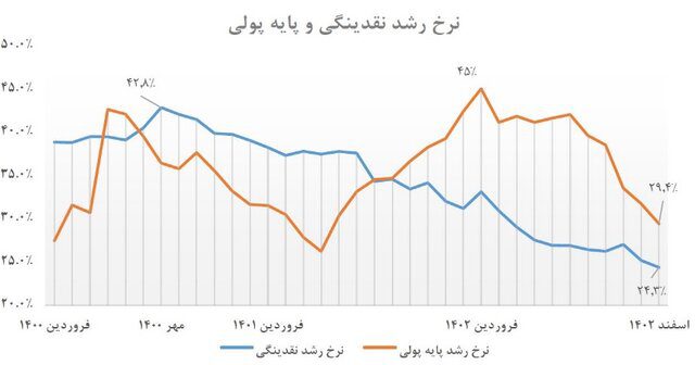 کاهش دامنه نوسان ارز

از جمله بزرگ‌ترین چالش‌های تولید کشور می‌توان به نوسانات نرخ ارز و بی‌ثباتی در اقتصاد، عدم تأمین مکفی و به‌موقع ارز مورد نیاز برای واردات نهاده‌های تولید و در نهایت تأمین سرمایه در گردش بنگاه‌ها اشاره کرد اما دولت سیزدهم در قالب اقدامات بانک مرکزی چه تدبیری اندیشید و نتایج آن چه بود؟ یکی از اقدامات دولت سیزدهم به منظور ایجاد بستر مناسب برای تولید، ایجاد ثبات ارزی و چشم‌انداز روشن برای فعالان اقتصادی بود. پاسخ کامل سیاست‌گذار پولی به تقاضاهای رسمی واردات، در کنار مداخله فعال در حاشیه بازار غیررسمی به پشتوانه ذخایر ارزی بسیار خوبی که از درآمدهای نفتی و آزادسازی منابع ارزی مسدود شده کشور به دست آمده بود و همچنین ورود به بازار طلا از طریق حراج رقابتی شمش و سکه طلا در مرکز مبادله، توانست سیگنال آرامش را به بازار غیررسمی ارز صادر کند.

به این ترتیب با وجودی که سال ۱۴۰۲ سلسله حوادث سیاسی کم‌سابقه‌ای همچون طوفان الاقصی، تنش‌های دریای سرخ، حمله تروریستی به زائران در کرمان و پاسخ ایران با حمله موشکی به مقر تروریست‌ها در سه کشور رخ داد، دامنه نوسانات نرخ دلار از ۹۳ درصد در سال ۱۴۰۱ به ۱۸ درصد در سال ۱۴۰۲ کاهش یافت که این توفیق در سال‌های اخیر کم‌سابقه است.

تأمین ارز تولید

بانک مرکزی در سال ۱۴۰۲ سیاست تأمین ارز واردات کالاهای اساسی، مواد اولیه و تجهیزات تولید با نرخ ۲۸۵۰۰ تومان را پرقدرت دنبال کرد و ۲۰ میلیارد دلار فقط برای این کالاها تخصیص داد. همچنین ارز واردات سایر کالاها در مرکز مبادله ایران با نرخ میانگین ۳۷ هزار و ۵۰۰ تومان تأمین شد به طوری که در سال ۱۴۰۲ مجموعاً حدود ۵۰ میلیارد دلار برای این کالاها تخصیص یافت. در مجموع سال گذشته ۶۹ میلیارد دلار ارز برای واردات کالاها و خدمات اختصاص یافت که نسبت به سال ۱۴۰۱ رشد ۵.۵ درصدی را نشان می‌دهد.

البته ناگفته نماند که این ارقام قابل توجه در سطح کلان هستند و تقدم و تاخر پرداخت‌ها در سطح خرد بنگاه‌ها روی خروجی این سیاست اثرگذار بوده است. به نظر این تقدم و تاخرها هم به هماهنگی‌های بین بخش های مختلف، تولید، تجارت و مراودات مالی و بانکی برمیگردد که در صورت هماهنگی بیشتر، می‌تواند اثر بیشتری بر سطح جامعه داشته باشد. از سوی دیگر مسئله نظارت بر توزیع این کالاهایی که نرخ ارز ترجیحی گرفتند، مکمل کننده این سیاست است که همکاری سایر بخش‌های دولتی را می‌طلبد.

سرمایه در گردش بنگاه‌ها

هرچند سیاست کنترل مقداری ترازنامه بانک ها منجر به کنترل خلق پول بانک ها شده است اما این سیاست یک لبه دیگر دارد که دسترسی بنگاه های اقتصادی به نقدینگی را محدود میکند. از همین جهت است که رهبر معظم انقلاب در دیداری بهمن با تولیدکنندگان و فعالان اقتصادی به این موضوع اشاره کردند. حضرت آیت‌الله خامنه‌ای در این دیدار با تشریح موانع دولتی کسب و کار به مسئله محدودیت منابع مالی در نتیجه کنترل نقدینگی اشاره کردند و تاکید کردند: کاهش و توقف رشد نقدینگی سیاست درستی است و تلاش‌های دولت در این زمینه تا حدی موثر بوده است اما محدودیت ایجاد شده در منابع تخصیصی بانک‌ها به فعالان تولیدی، نباید متوجه بنگاه‌های کوچک و متوسط شود؛ نه اینکه همین منابع محدود هم به شرکت‌های دولتی یا شرکت‌های خاص و زرنگ با ارتباطات گسترده داده شود که مدیریت اصلی حل این مشکل با بانک مرکزی است.

از همین رو طبق گزارش‌های منتشر شده بانک مرکزی، تسهیلات پرداختی بانک‌ها طی ۱۲ ماهه سال ۱۴۰۲ مبلغ ۵۶۴۶ هزار میلیارد تومان بود که در مقایسه با دوره مشابه سال قبل از آن معادل ۲۴.۷ درصد افزایش داشت. از کل تسهیلات، مبلغ ۴۶۱۲ هزار میلیارد تومان معادل ۸۱.۷ درصد به صاحبان کسب‌وکار (حقوقی و غیرحقوقی) تعلق گرفت.

در این بین سهم تسهیلات پرداختی در قالب سرمایه در گردش در کلیه بخش‌های اقتصادی طی ۱۲ ماهه سال ۱۴۰۲ مبلغ ۳۵۲۴ هزار میلیارد تومان معادل ۷۶.۴ درصد کل تسهیلات پرداختی به صاحبان کسب‌وکار بوده است. از این مقدار نیز سهم تسهیلات پرداختی بابت تأمین سرمایه در گردش بخش صنعت و معدن معادل ۱۳۷۳ هزار میلیارد تومان بوده که حاکی از تخصیص ۳۹ درصد از منابع تخصیص یافته به سرمایه در گردش کلیه بخش‌های اقتصادی و بیانگر توجه و اولویت‌دهی به تأمین منابع برای این بخش توسط بانک‌ها در سال ۱۴۰۲ است.

توجه ویژه به دانش‌بنیان‌ها

سال گذشته، شبکه بانکی بیش از ۲۳۳ هزار میلیارد تومان تسهیلات به شرکت‌های دانش‌بنیان پرداخت کرد که نسبت به سال قبل از آن رشد ۶۱ درصدی را نشان می‌دهد. این موضوع نشان می‌دهد بانک مرکزی توجه ویژه‌ای به افزایش سهم این شرکت‌ها در افزایش تولید ناخالص داخلی دارد. از طرفی این شرکت‌ها که با محوریت نخبگان شکل می‌گیرند، به کاهش پدیده موسوم به فرار مغزها نیز کمک خواهد کرد.

برای حمایت از «شرکت‌های دانش‌بنیان» در سال ۱۴۰۳ نیز در قالب قانون بودجه سال جاری شبکه بانکی مکلف شده تا به میزان ۳.۲ هزار میلیارد تومان از این شرکت‌ها از طریق صندوق نوآوری و شکوفایی ریاست جمهوری تسهیلات قرض‌الحسنه در اختیار شرکت‌های دانش‌بنیان قرار دهند. البته این ارقام، جدای از تسهیلات عادی است که همچون سنوات گذشته به این شرکت‌ها پرداخت خواهد شد.

مهار تورم

همان‌طور که شعار سال ۱۴۰۲ یعنی «مهار تورم و رشد تولید» نشان می‌داد، رونق تولید از مسیر مهار تورم می‌گذشت، بنابراین بسیار اهمیت داشت که تورم‌های بالای موجود در اقتصاد ایران چه وضعیتی پیدا می‌کند.

با اقدامات بانک مرکزی در زمینه کاهش نرخ رشد نقدینگی و پایه پولی و همچنین سیاست تثبیت اقتصادی و رشد قابل قبول در تأمین ارز تولید و تأمین مالی بنگاه‌ها، تورم نیز از شتاب سالیان گذشته فاصله گرفت.

بر اساس محاسبات بانک مرکزی، نرخ تورم نقطه به نقطه شاخص بهای تولیدکننده از ۴۰.۷ درصد در فروردین ماه سال ۱۴۰۲ با ۱۶.۲ درصد کاهش به ۲۴.۵ درصد در پایان این سال رسید. این کاهش تورم از آنجا موفقیت بزرگی محسوب می‌شود که همین شاخص در اردیبهشت‌ماه ۱۴۰۰ به قله ۱۰۳ درصد هم رسیده بود. علاوه بر این نرخ تورم دوازده ماهه شاخص بهای تولیدکننده نیز با ۵.۱ درصد کاهش از ۳۷.۳ درصد در ابتدای سال ۱۴۰۲ به ۳۲.۶ درصد در پایان سال رسید.