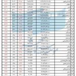 مدیرعامل موسسه سینماشهر گزارش تحلیلی فروش کل سینماهای ایران را اعلام کرد