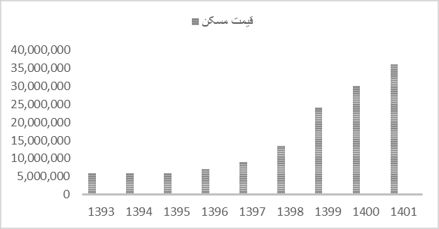 به گزارش خبرنگار مهر، همه عادت کرده‌ایم داخل خانه‌های بلند مرتبه و برج زندگی کنیم. در اوج تراکم جمعیت؛ بلندمرتبه نشینی و خانه‌های قوطی کبریتی سبک زندگی را تغییر داده و باعث شده تا زندگی برای مردم سخت شود. عمودی‌سازی با فرهنگ ما سازگار نیست. مشکلاتی از قبیل ترافیک، هوای ناسالم برای همۀ افراد، نداشتن فضای سبز که این سبک زندگی برای افراد به وجود آورده، دلیلی شده تا مردم مجبور به زندگی در خانه‌های قوطی کبریتی باشند و احساس رفاه نکنند.در حالی که تا همین چند سال پیش مفهوم خانه نسبت به آنچه امروز درگیرش هستیم کاملاً متفاوت بود. در این با ره با حجت‌الاسلام سیدمصطفی رضوی، دبیر ستاد راهبری معماری و شهرسازی حوزه علمیه گفت‌وگو می‌کنیم: «خانه باید خانه‌ای بزرگ و حیاط‌دار باشد. در روایات ما مخصوصاً باب وسعت المسکن اصول کافی روایات متعدد از پیامبر (ص)، حضرت علی (ع) و امام کاظم (ع) است که خانه مطلوب، خانه‌ایست که دارای حیاط وسیع باشد؛ یعنی ساخت افقی.» وضع قوانین برای معضل مسکن تراکم جمعیت در شهرها فقط باعث آلودگی هوا یا ترافیک نمی‌شود، بلکه مشکلات بزرگ‌تری مانند گرانی مسکن را هم به دنبال دارد. قیمت مسکن به حدی افزایش پیدا کرده است که شما کسی را نمی‌بینید دغدغه خانه نداشته باشد. اگر مشکلاتی که این نوع ساخت‌وساز برای روحیات خانواده‌ها به وجود آورده است را در نظر بگیریم، دغدغه‌های مردم سر به فلک می‌کشد. رضوی مشکل اصلی گرانی مسکن را حبس زمین می‌داند و توضیح می‌دهد: «اگر عرضه زمین به اندازه کافی باشد قیمت زمین شکسته می‌شود. الان حبس زمین به قوانین ما کمک می‌کند مثل شهرداری، تراکم فروشی. قوانین متضاد است، شهرداری‌ها سودشان در تراکم فروشی است و اینکه زمین کم باشد و تراکم بفروشند. اگر زمین زیاد شد شهرداری پولی ندارد برای اینکه بتواند مشکلات خودش را حل کند؛ یعنی سیستم‌های کشورمان به نحوی است که مانع جدی برای تحویل زمین است.» یکی از مشکلاتی که مطرح می‌کنند بحث روبنایی (نهادهای اجتماعی، فرهنگی و سیاسی) است. رضوی معتقد است روبنایی یک وظیفه حاکمیتی است و دولت برای آپارتمان هم باید مدرسه، بیمارستان و خدمات آماده کند و فرقی ندارد و مشترک است. وی از مشکلات دیگر و راه‌حل‌ها می‌گوید: «یک مشکل بحث زیرساخت و هزینه‌اش است که دولت می‌تواند تدبیر کند. من یادم است در نهاد ریاست جمهوری پیشنهاد دادم، قانون مالیات بر عوائد مسکن که از سال ۸۳ تا الان در مجلس مانده و متأسفانه تصویب هم نشده است؛ مثلاً هر خانواده‌ای ۳ یا ۴ بچه دارد، شما به تعداد افراد خانه‌ات حق داری مسکن برای خودت داشته باشی و مالیاتی قرار داده نشود؛ اما اگر از ۴ تا بیشتر شد یک مالیات مؤثر مثلاً ۶۰% فرض بفرمائید، کسی که ۵ تا خانه دارد خانه پنجمش باید ۶۰% مالیات دهد.» شاخص دسترسی به مسکن، ۱۰۹ سال! اگر بگوییم مسکن برای مردم به رؤیا تبدیل شده است، بیراه نیست. دبیر ستاد راهبری معماری و شهرسازی حوزه علمیه آمار ناراحت‌کننده‌ای را بیان می‌کند: «بخاطر سوداگری در زمین و مسکن است که مردم گرفتار اجاره خانه می‌شوند. الان شاخص دسترسی به مسکن ۱۰۷ یا ۱۰۹ سال شده است؛ چه کسی می‌تواند ۱۰۹ سال زنده باشد، تازه اگر زنده ماند نمی‌تواند مسکن تهیه کند؛ یعنی با آن همه گرانی‌ها و مشکلات بعدی که زمینه می‌شود، تقریباً یک امر محال است. اگر زمین آزاد شد و مردم خودشان توانستند با مشارکت بسازند، این کار را آسان می‌کند. برای اینکه هزینه ساخت خانه پایین بیاید، بنظرم موانع را باید برطرف کرد.» خانه‌های قوطی کبریتی، با وجود وسعت زمین رضوی ادامه می‌دهد: «نسل دارد از بین می‌رود، این خیلی مهم‌تر از این است بگویند مشکل ما زیرساخت است، خب زیرساخت را حل کنید. آیت‌الله اراکی می‌گوید این خیانت است، مسئولینی که با خیال راحت مردم را با پول بیت‌المال در آپارتمان فرستادند. باید بفهمند که خیانت است و مشکلات را حل کنند. ما وقتی موشک هایپرسونیک می‌سازیم یعنی این مشکل را نمی‌توانیم حل کنیم؟ قطعاً می‌توانیم، لذا اینها فکر نمی‌کنند مشکل است، می‌گویند هزینه‌اش را نداریم و سریع صورت مسئله را پاک می‌کنند.» بانک‌ها قیمت خانه را گران کردند برای کاهش قیمت مسکن باید مرز شهرها برداشته و به مردم زمین داده شود تا مردمی‌سازی صورت بگیرد. در اطراف شهرها زمین‌های خالی بسیاری است که به راحتی می‌توان ساخت‌وساز انجام داد. زمین‌هایی که مردم می‌توانند مثل گذشته خانه‌های حیاط‌دار را انجام دهند. جدای از زمین‌های اطراف شهر، می‌توان زمین‌های داخل شهر را هم نام برد. درحال حاضر مسکن متقاضی سرمایه‌ای دارد؛ یعنی کسانی که نیاز به مسکن ندارند اما برای حفظ سرمایه می‌خرند. بانک‌ها مصداق بارز این نوع سرمایه‌گذاری هستند که به بنگاه‌داری روی آوردند. اگر قیمت مسکن کاهش پیدا کند، این تقاضا از بین می‌رود. باید اقدامی صورت بگیرد که زمین‌های خالی که دستگاه‌ها دارند برای ساخت‌وساز استفاده شود. بند «ب» ماده ۱۰، قانون بانک‌داری به حدود عملیات بانک‌ها می‌پردازد: «خرید اموال غیرمنقول زائد بر احتیاجات بانک مگر آنکه برای وصول طلب از مشتریان به تملک بانک درآمده باشد که در این صورت باید در ظرف دو سال به فروش برساند مبلغی که بابت اموال غیرمنقول مورد احتیاج بانک پرداخت می‌شود در هرحال نباید از ثلث سرمایه و اندوخته‌های قانونی تجاوز کند.» براساس این ماده بانک‌ها حق بنگاه داری ندارند. در شرایط خاصی بانک‌ها می‌توانند اموال غیرمنقول داشته باشند که باید طی دوسال به فروش آن اقدام کنند؛ اما اکنون می‌بینیم که بانک‌ها کار غیرقانونی انجام می‌دهند و کسی جلودار آنان نیست. دبیر ستاد راهبری معماری و شهرسازی حوزه علمیه دربارۀ زمین‌های خالی که در سطح شهر وجود دارند که متعلق به سازمان‌های مختلف مخصوصاً بانک‌ها است، می‌گوید: «بانک‌ها فریز و قیمت خانه را گران کردند. اگر مجلس ما یک مجلس قوی باشد، قانونی وضع می‌کند که کسی حق نگهداری زمین ندارد. یک زمان بگذارند، مثلاً منی که صاحب زمین هستم اگر ظرف ۱ الی ۲ سال نساختم باید مالیات بدهم، می‌شود قوانینی گذاشت که مانع از احتکار شود.» درنهایت توسعه افقی شهرها، روند ساخت‌وساز را سریع‌تر می‌کند. همچنین به علت تک مالکی بودن مشکلات ساخت را بسیار کاهش می‌دهد. درحال حاضر ما با گرانی ساعتی مواجه هستیم پس هرچه سرعت ساخت‌وساز بالا رود، هزینه‌های ساخت کم‌تر درگیر تورم خواهد بود.