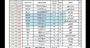فروش سینمای ایران در هفته سوم اردیبهشت اعلام شد