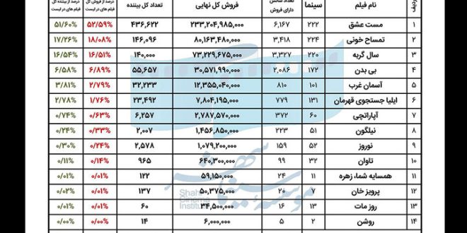 فروش سینمای ایران در هفته سوم اردیبهشت اعلام شد