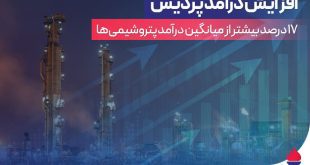  افزایش درآمد پردیس 17درصد بیشتر از میانگین درآمد پتروشیمی‌ها