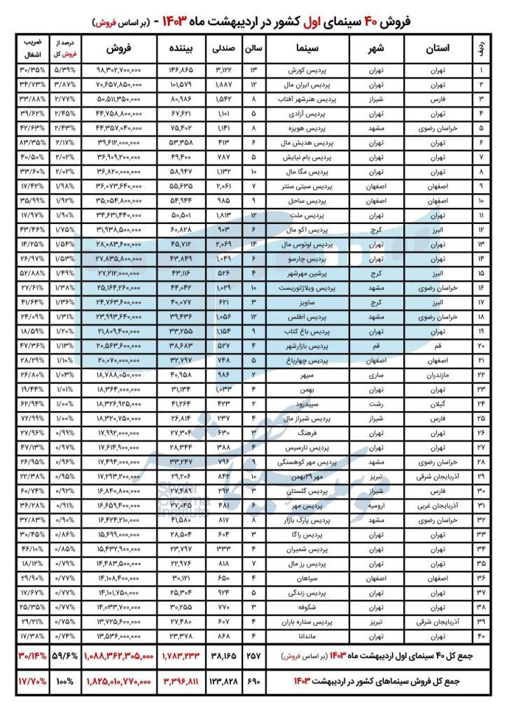 پرفروش‌ترین سینماهای کشور در اردیبهشت اعلام شد