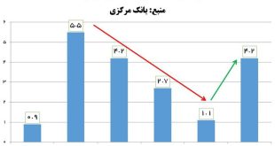 تحریم مانع رشد نشد