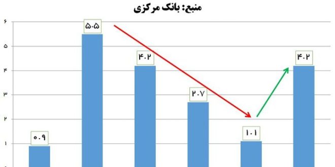 تحریم مانع رشد نشد