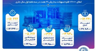 گام بلند بانک تجارت در همراهی با مردم