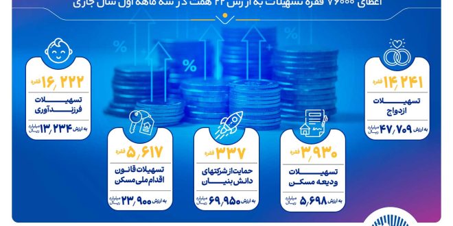 گام بلند بانک تجارت در همراهی با مردم