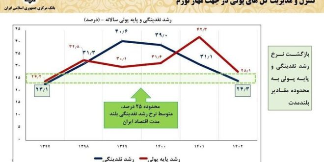 رشد نقدینگی در دولت سیزدهم منفی بود