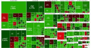 رشد شاخص کل بورس به همت خرید حقیقی‌ها