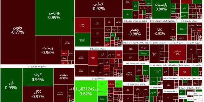 افت ۸۱۷۴ واحدی شاخص کل بورس