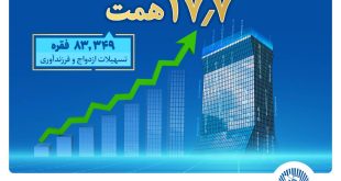 بانک تجارت پیشتاز حمایت از جوانان با اعطای بیش از 17.7 همت تسهیلات ازدواج و فرزندآوری