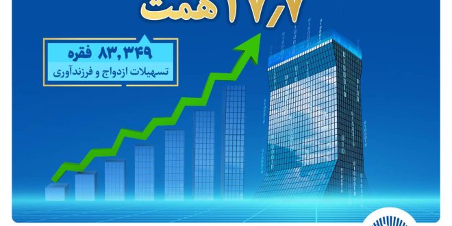 بانک تجارت پیشتاز حمایت از جوانان با اعطای بیش از 17.7 همت تسهیلات ازدواج و فرزندآوری