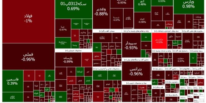 کاهش ۸۱۲۳ واحدی شاخص کل بورس