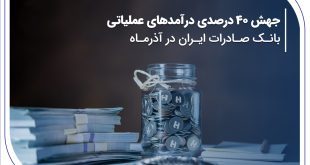 جهش ۴۰ درصدی درآمدهای عملیاتی بانک صادرات ایران در آذرماه