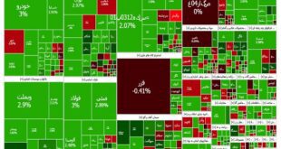 صعود ۳۴ هزار واحدی شاخص کل بورس