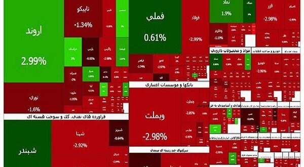 افت ۳۵ هزار واحدی شاخص کل بورس