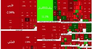 ریزش شاخص کل بورس ۱۳ درصد شد