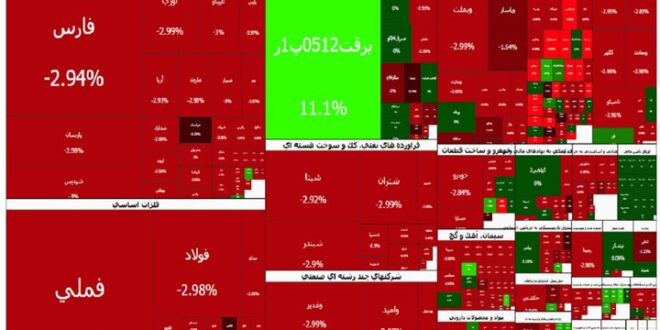 ریزش شاخص کل بورس ۱۳ درصد شد