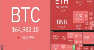 ریزش سنگین بیت کوین و اتریوم