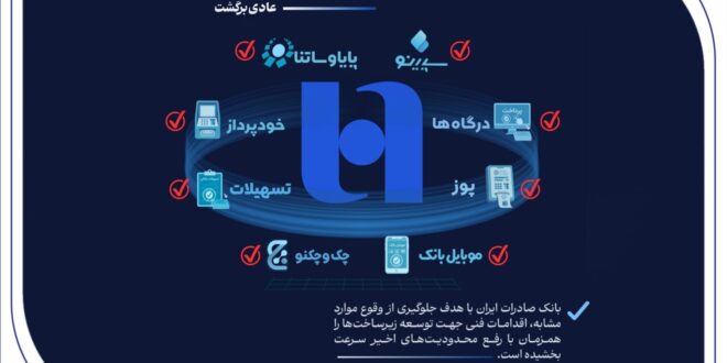 همه خدمات بانک صادرات ایران در بسترهای حضوری و غیرحضوری برقرار شد
