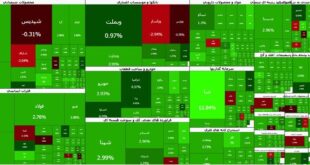 بازگشت قدرتمند بورس به مدار صعود